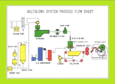 Professional SMS Non Woven Fabric Making Machine , Auto Non Woven Fabric Production Line